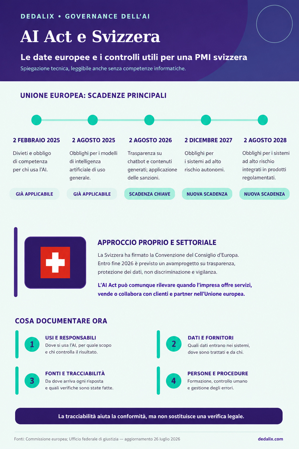 Infografica AI Act e Svizzera: le scadenze europee del 2 febbraio 2025, 2 agosto 2025 e 2 agosto 2026, l'approccio settoriale svizzero e cosa documentare oggi in azienda