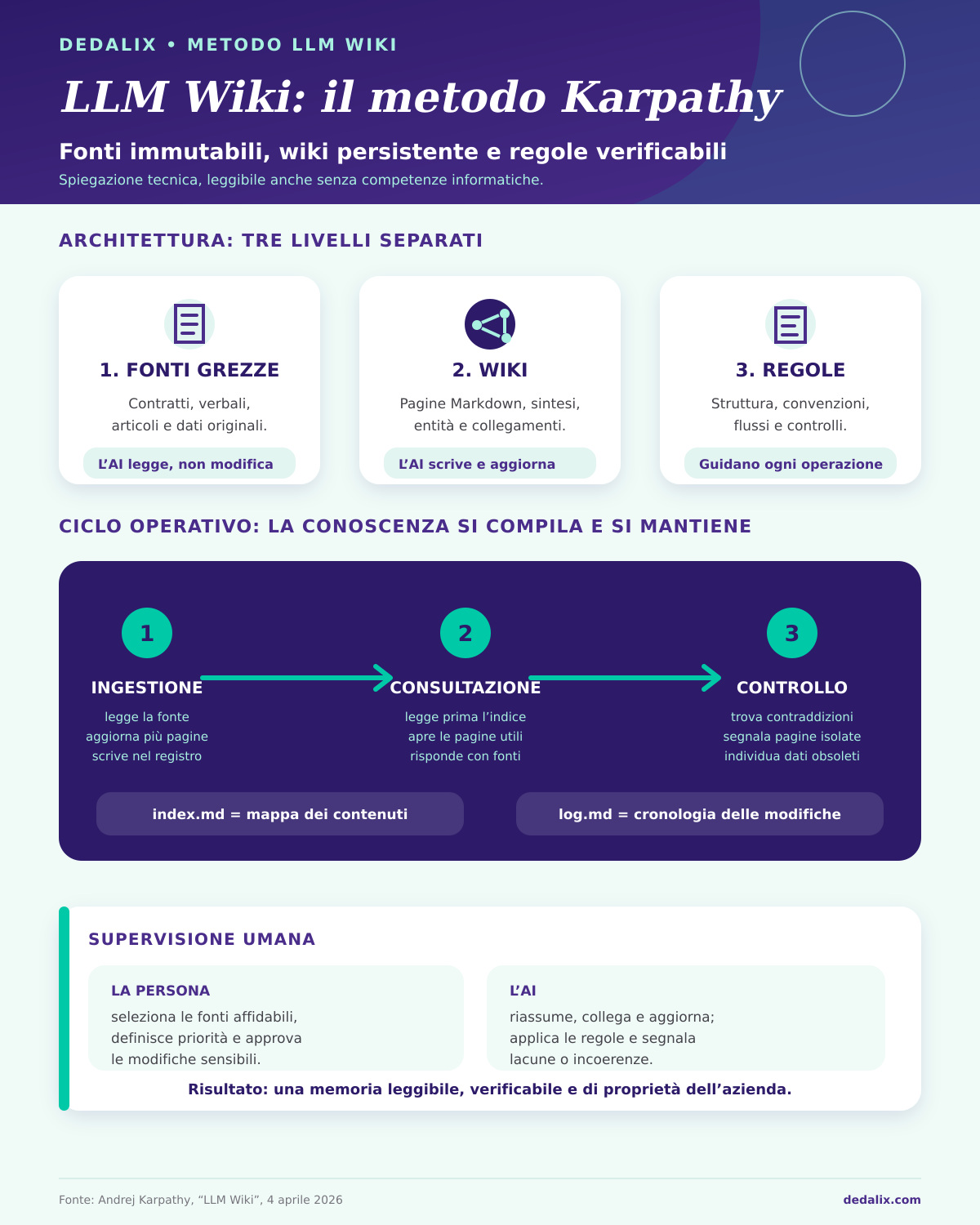 Infografica del metodo LLM Wiki di Karpathy: architettura a tre livelli (fonti grezze, wiki, regole), ciclo operativo ingestione-consultazione-controllo e supervisione umana