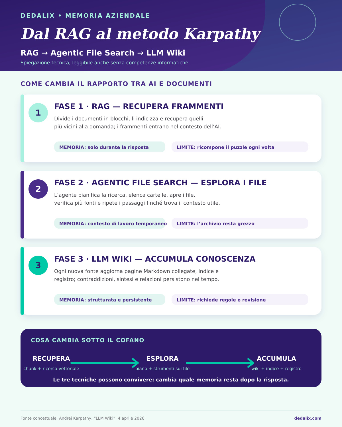Infografica delle tre fasi della memoria per l'AI: Fase 1 RAG (recupero di frammenti), Fase 2 agentic file search (l'agente esplora i file), Fase 3 LLM Wiki (accumula conoscenza)